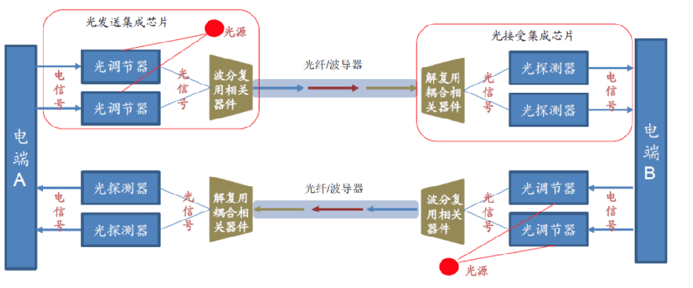 光通信领域的硅光技术