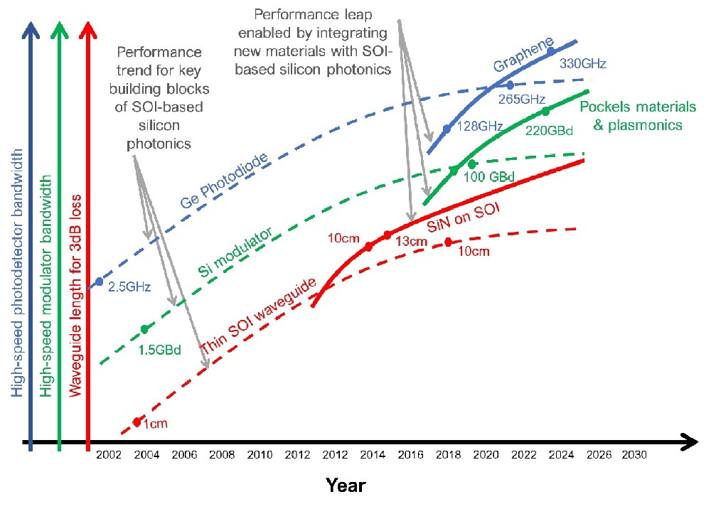 Heterogeneous integration in silicon photonics: opportunities and challenges: opinion